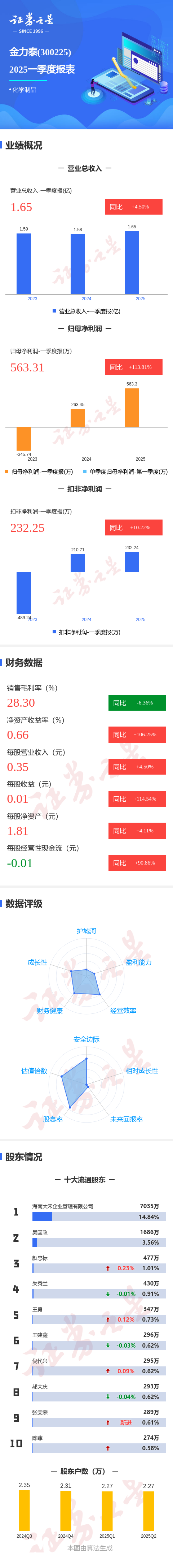 云策略 图解金力泰一季报: 第一季度单季净利润同比增113.82%