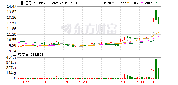 融亿操盘 中银证券盘中涨停