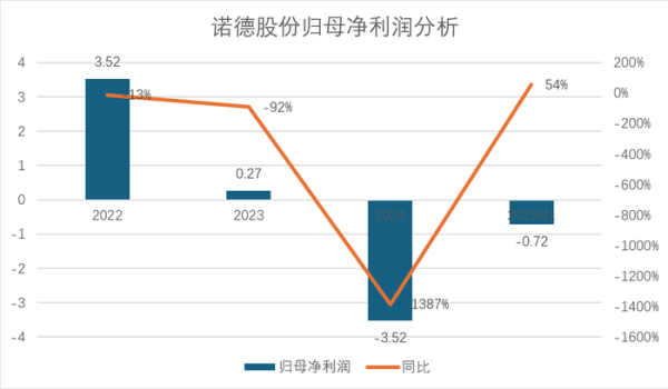 盈丰配资 增收不增利背后，诺德股份财务状况亮红灯